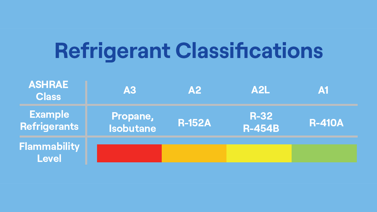 A chart showing the flammability levels of refrigerant classifications with A2L refrigerants being mildly flammable