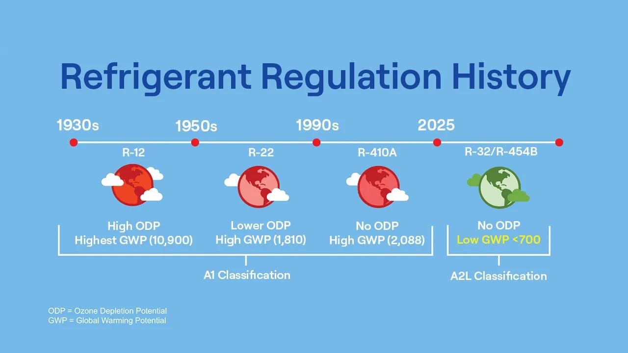 Timeline of refrigerant regulation. R-12 transitioned to R22 and then to R-410A in the early 2000s with R-454B in 2025 offering the lowest ozone depletion and low global warming potential