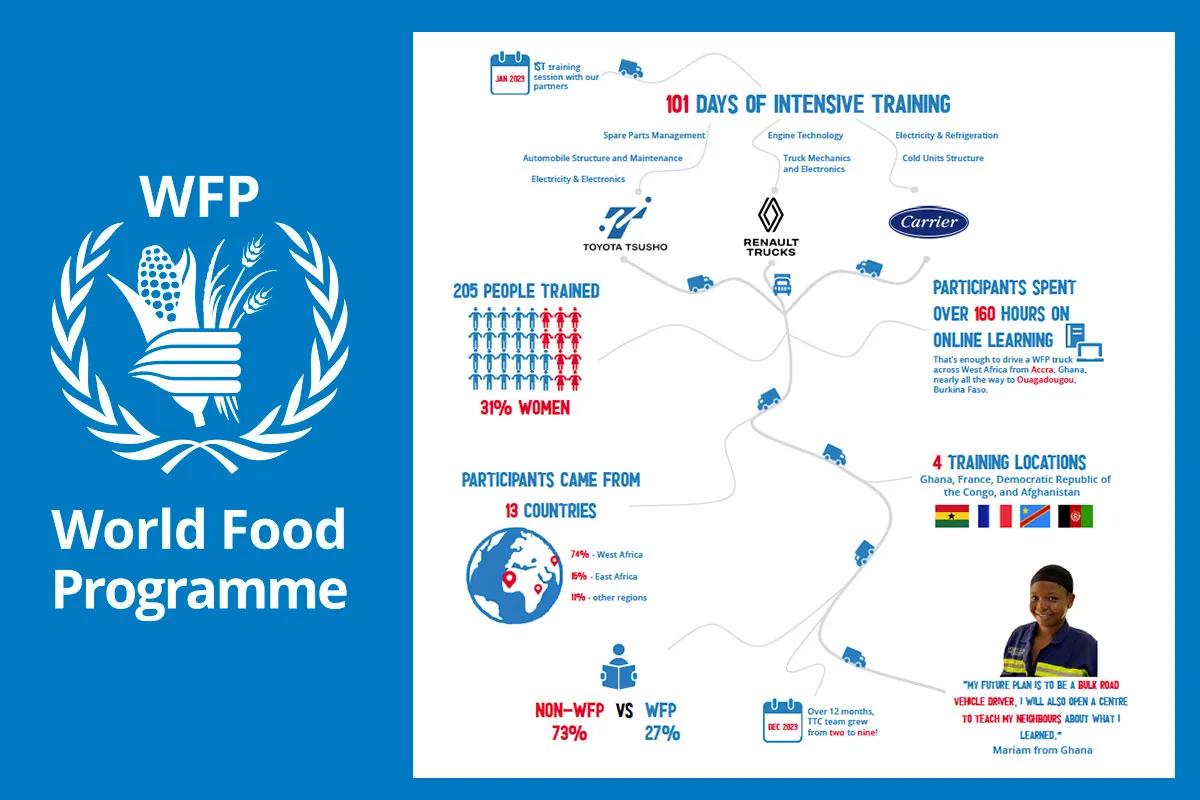 WFP TTC 2023 Infographic